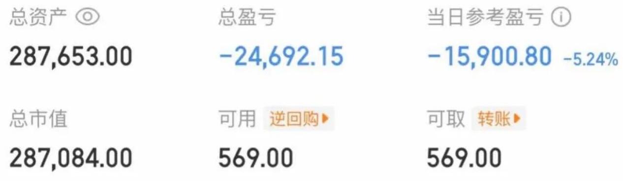 大曾子跌破30万，二连绿，资金来到了28万，达实早上冲高3个点肯定没跑，他手里还