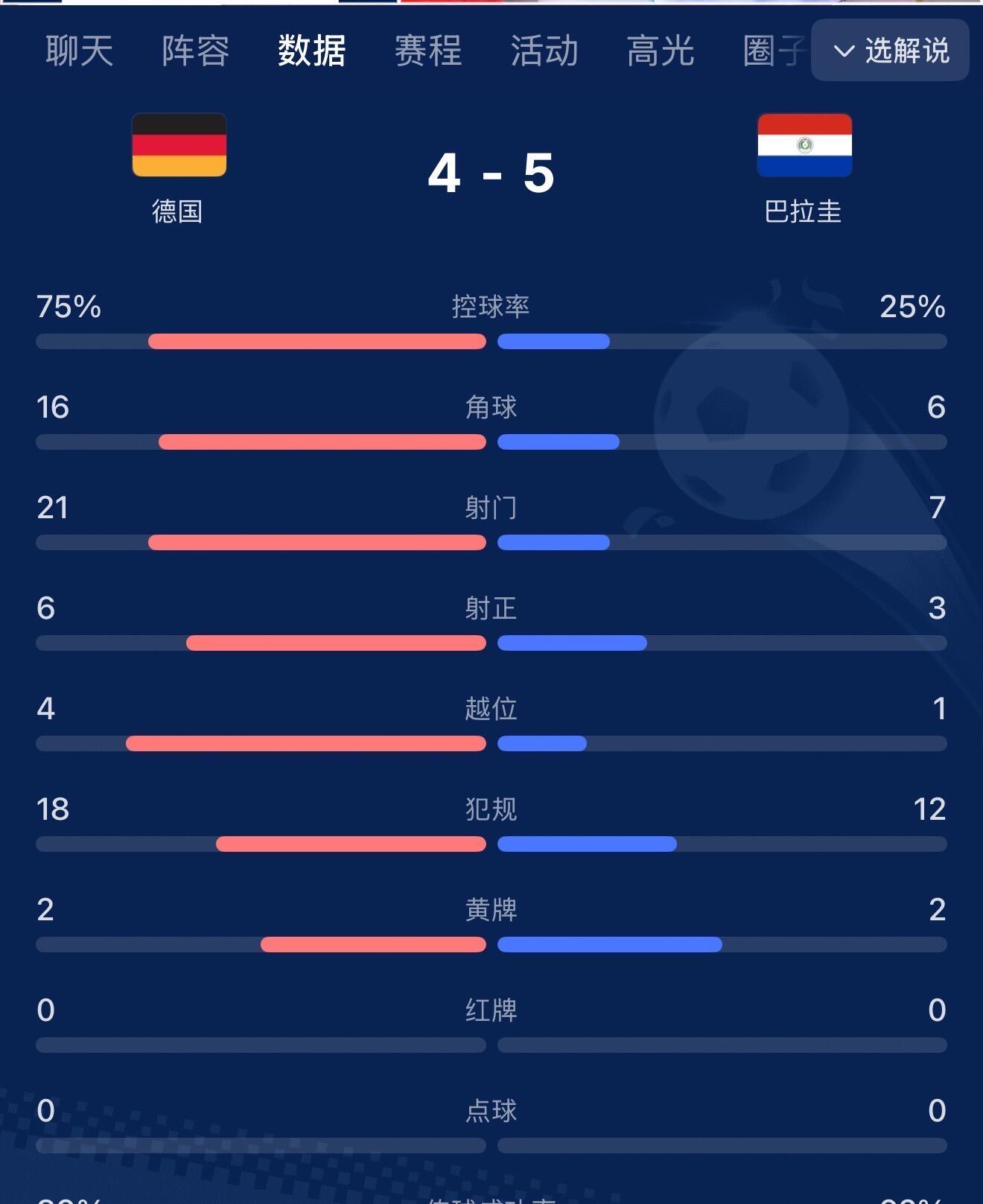 德国淘汰德国队点球败北⚽️巴拉圭点球大战淘汰德国！小组赛就暴露出的问题，在淘汰赛
