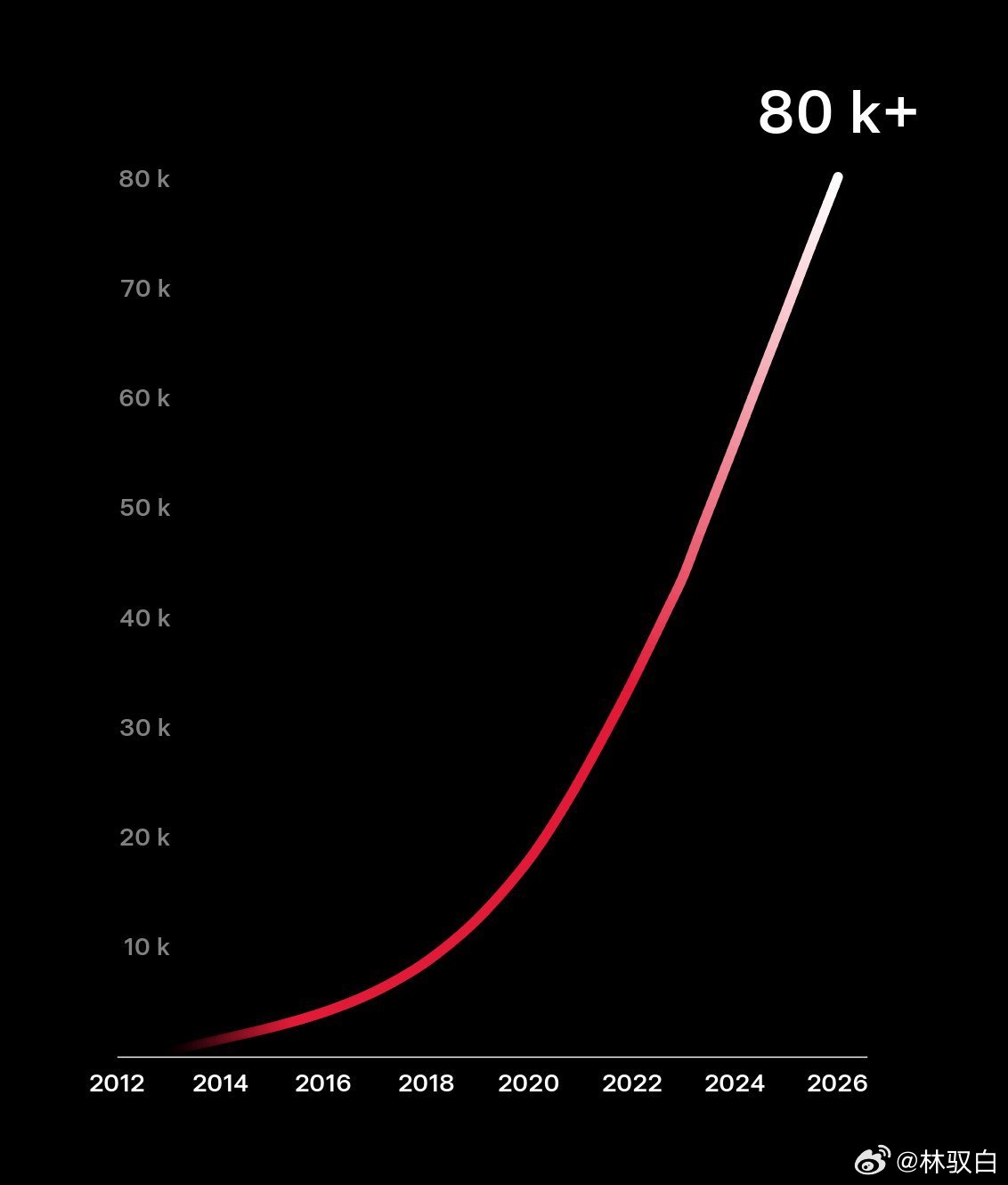 特斯拉在全球范围内很大程度上，推进了新能源的转型。全球8万根充电桩的成绩还是很瞩