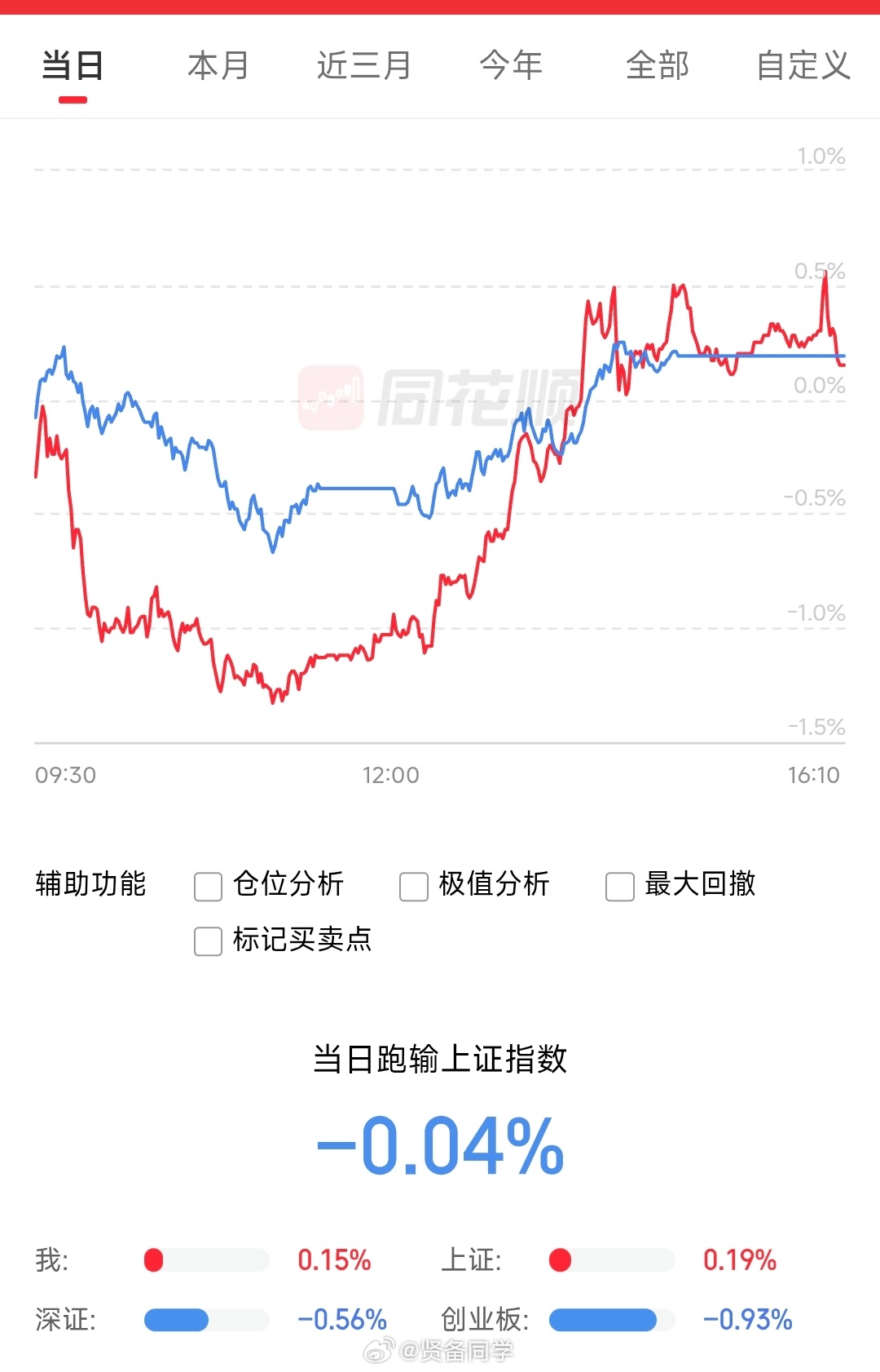 今天这大富翁游戏挺刺激，上午闷头杀，下午拉回来了米儿一会公布财报，明天刺激了！ 