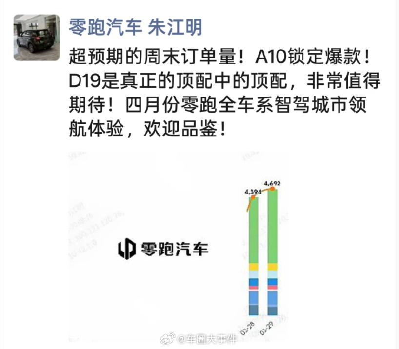 零跑A10一周末订单超9000台朱江明称订单超预期 3月30日，零跑汽车董事长朱