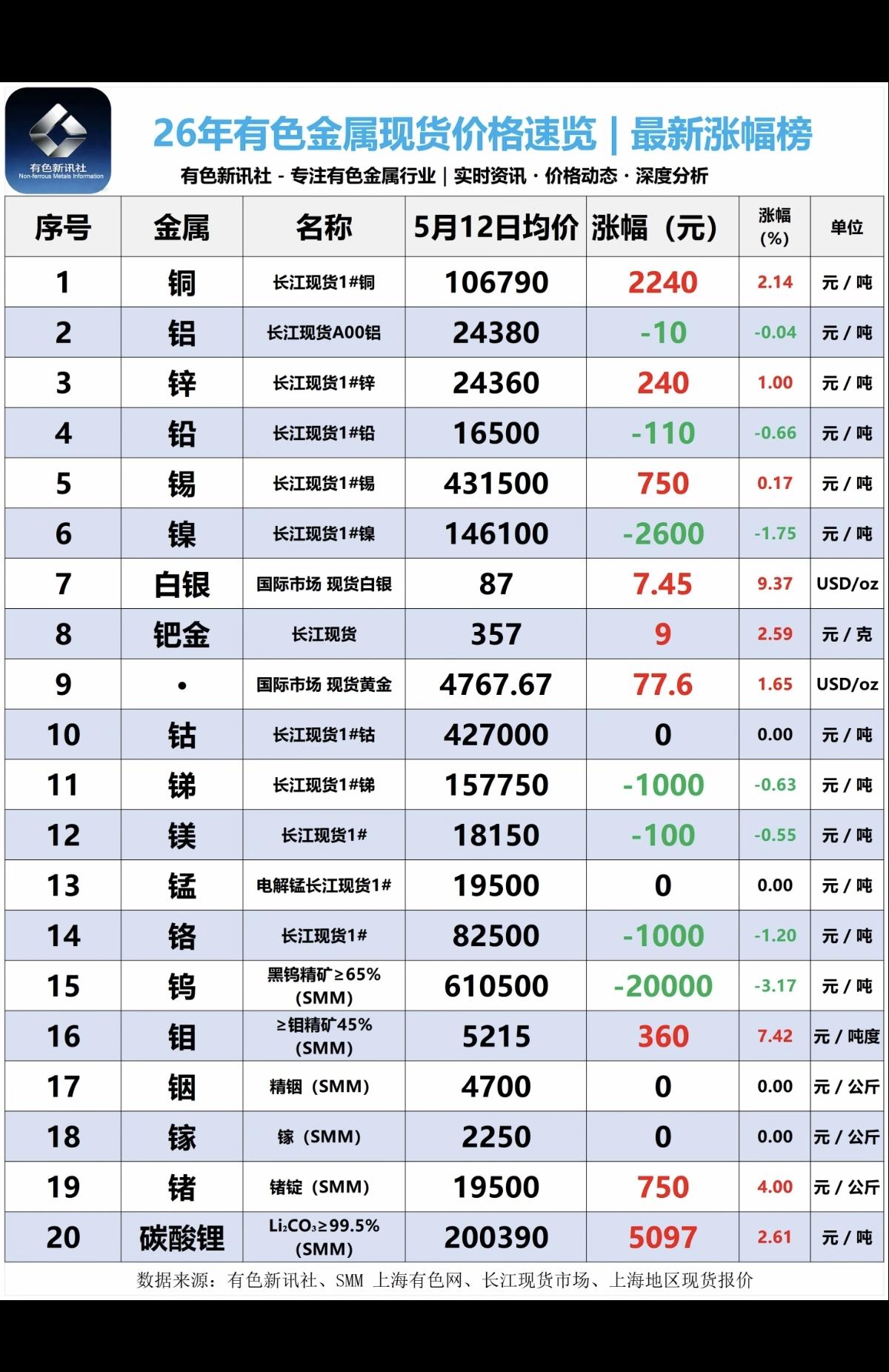 5.12周二  最新：各种有色小金属--现货报价单！

1.碳酸锂：最新报价20