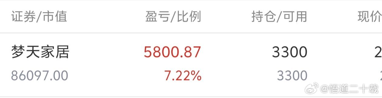 昨日上午低位看好，预期向上的梦天家居还能开盘冲板，也是牛的可以👍 ​​​