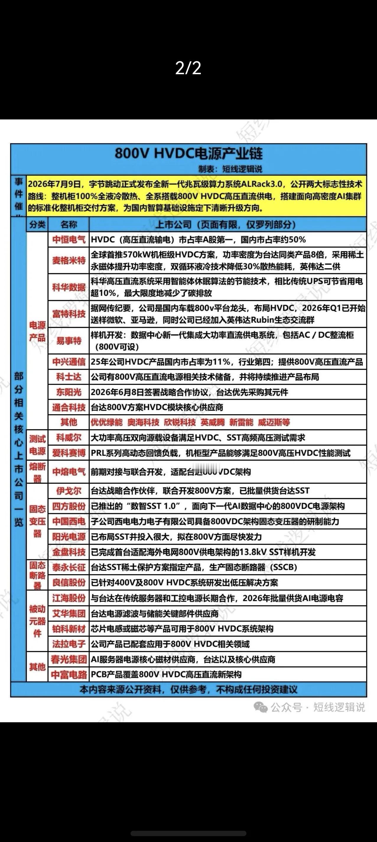 字节重磅官宣！800V HVDC高压直流全液冷算力方案落地，整条产业链迎来爆发窗