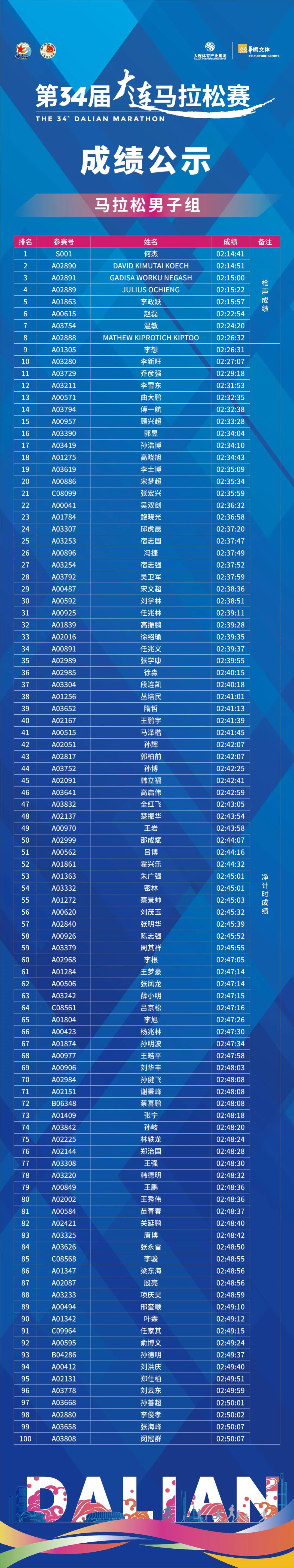 #大连马拉松# 成绩公示，可以看到很多高手的成绩，复出很久的朱晓琳，突破240了