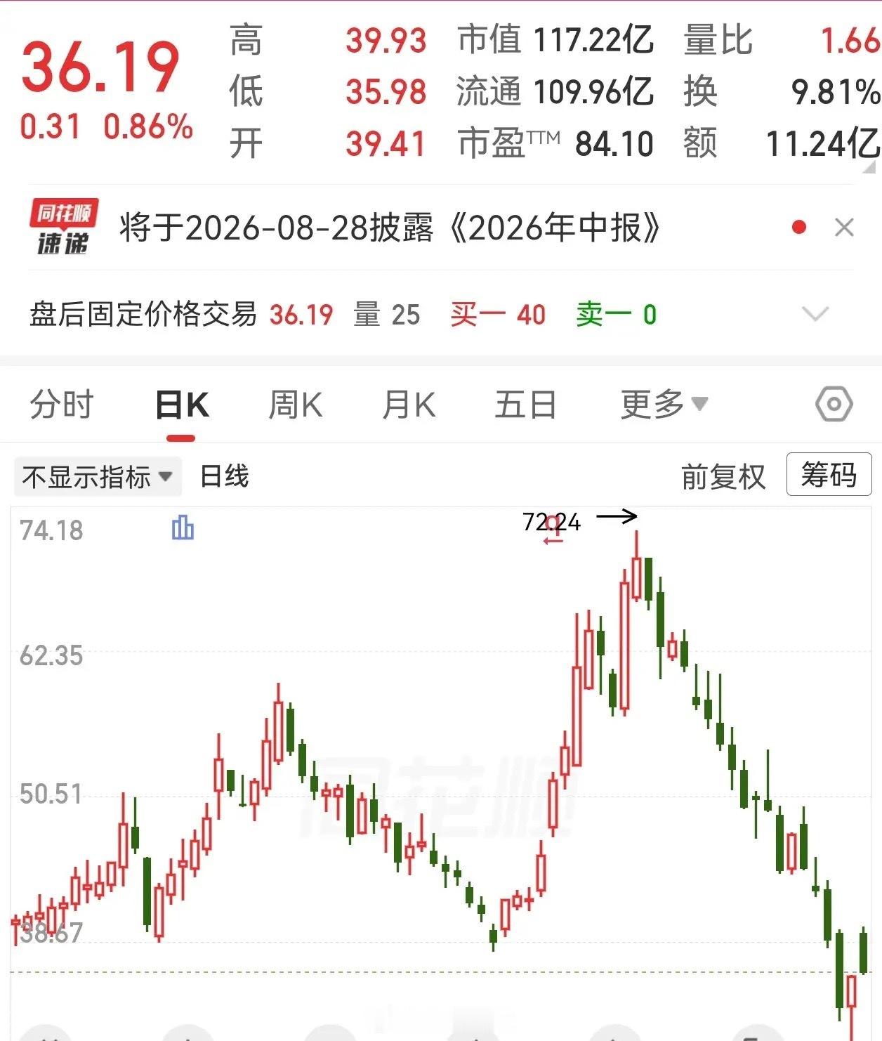 原材料涨价行情告一段落！前面热炒的原材料涨价，从高位下跌超过一半，这种题材如果是
