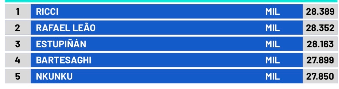 【⚡】 意甲联赛  米兰客场🆚克雷莫纳队，🔴⚫️ 里奇🇮🇹本场比赛最高冲