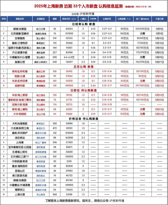 金陵华庭 首日认购130+！