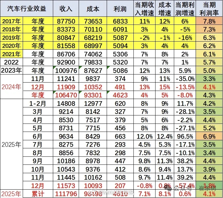2025年汽车行业收入突破11万亿，达到了11.17万亿，增长7.1%，这是远超