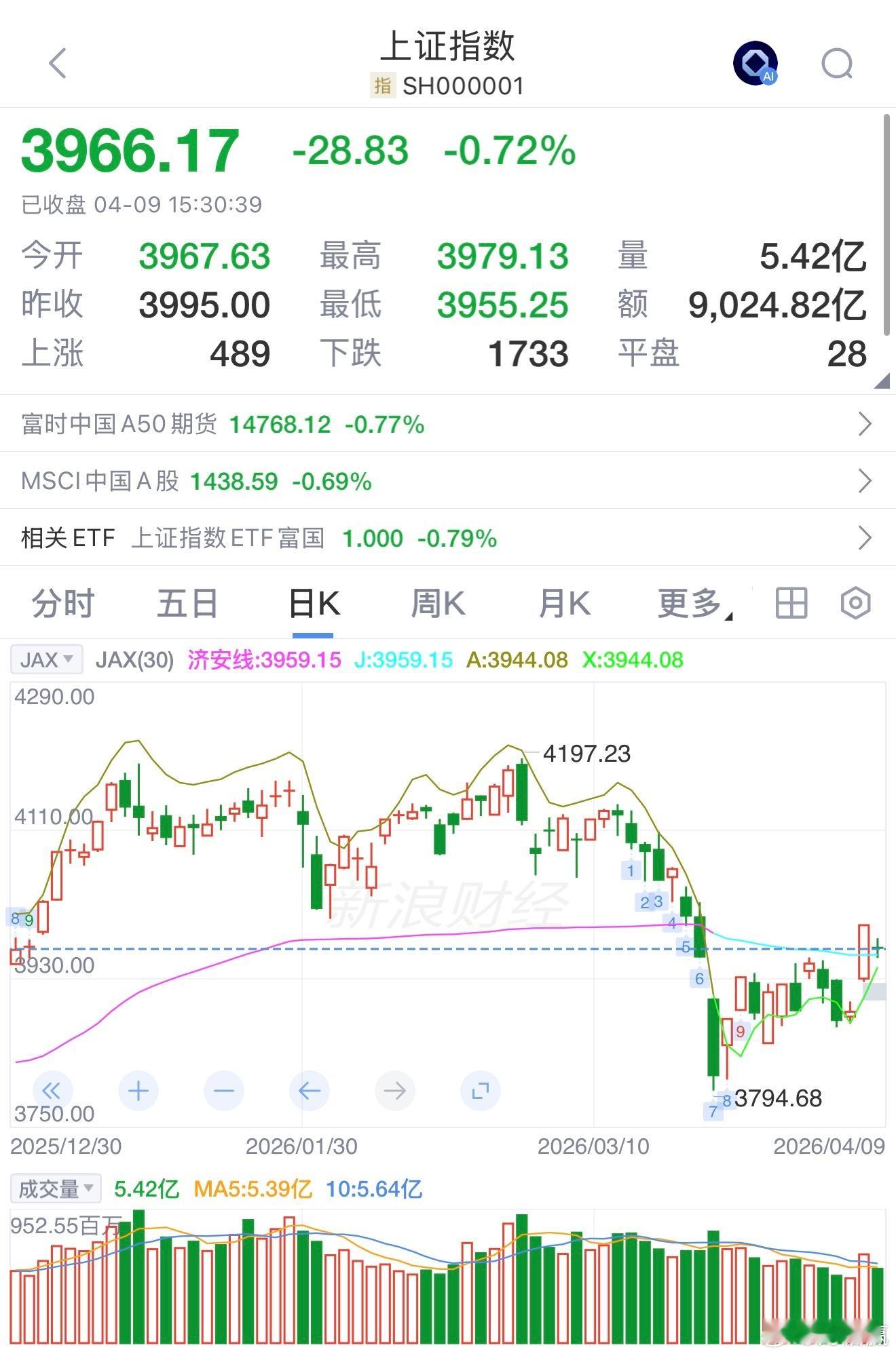 4月9日，市场全天震荡调整，沪指、创业板指均跌超0.5%。截至收盘，沪指跌0.7