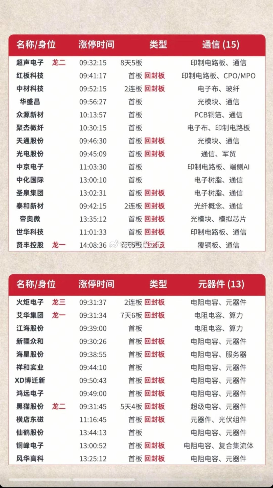 6.25周四｜涨停个股 题材+高度+明细总表一、盘面核心热点主线：PCB电路板、