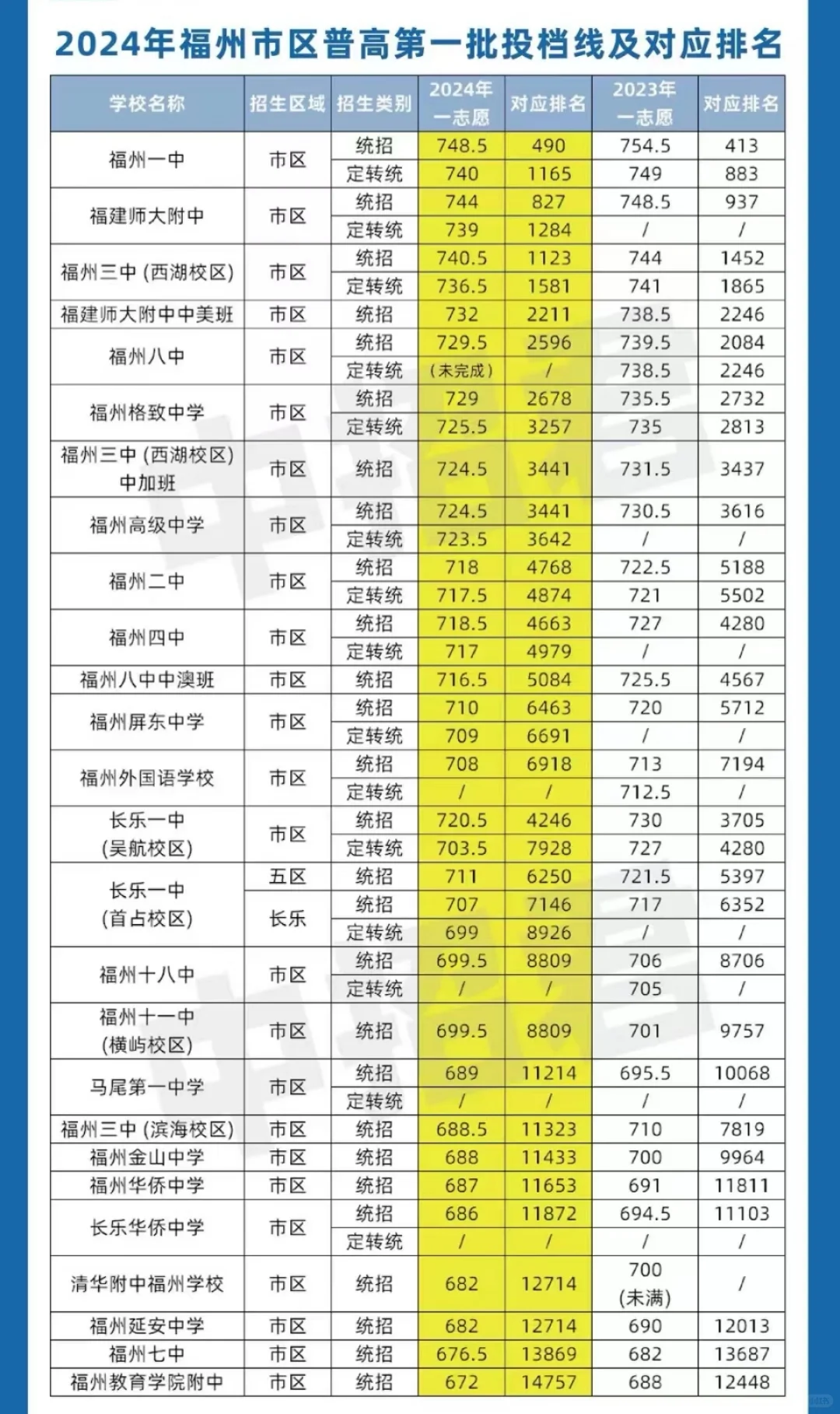 24年普高第一批投档线及排名～