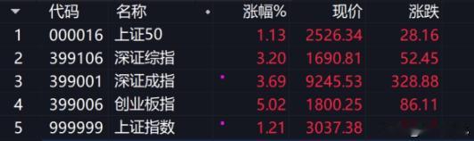 20240927 星期四

盘中

大盘气势如虹，不动了，锁仓，静待拉升！
这个