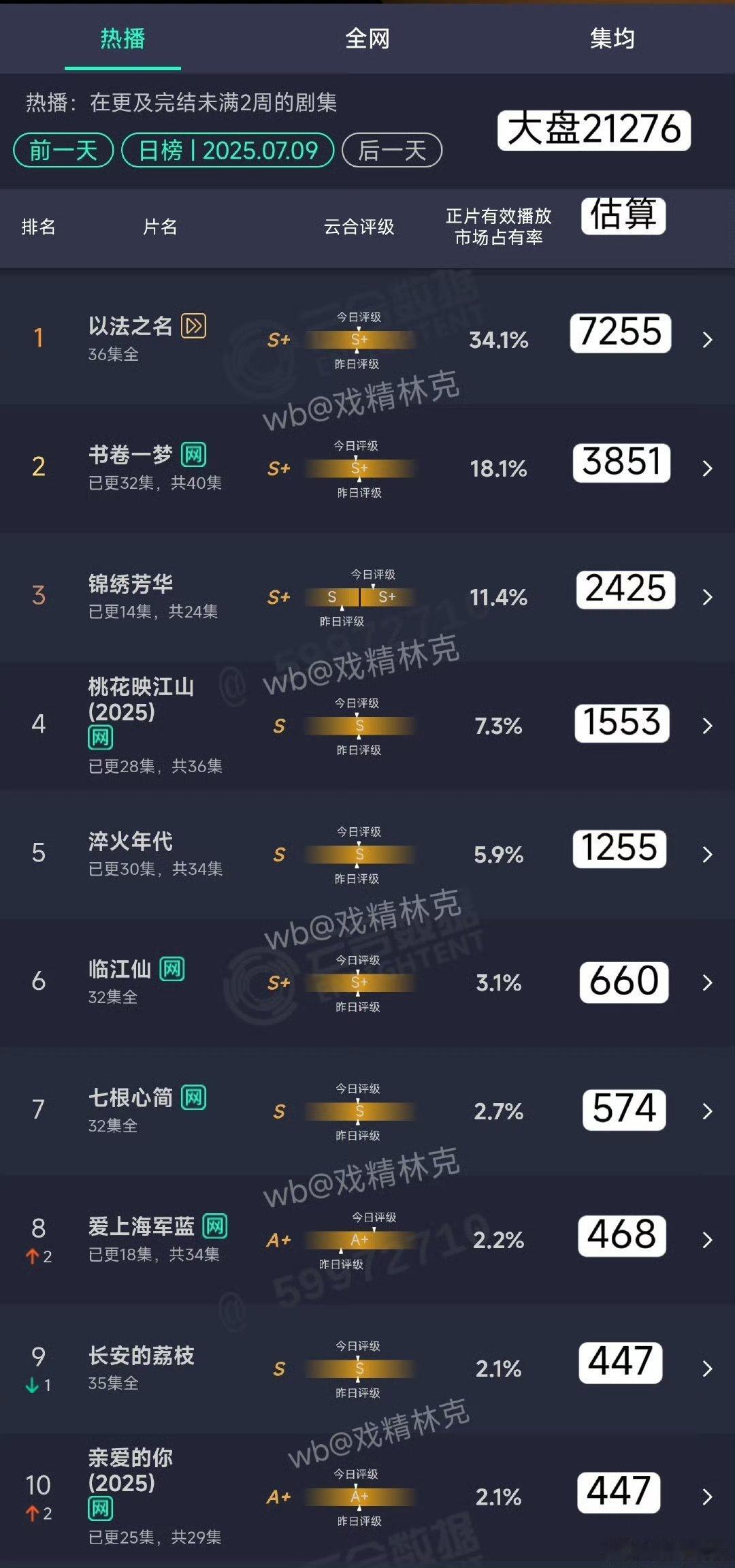 锦绣上次下线日播2000，一来看还日播两千[笑cry]都没涨啥啊，算是毫不意外的