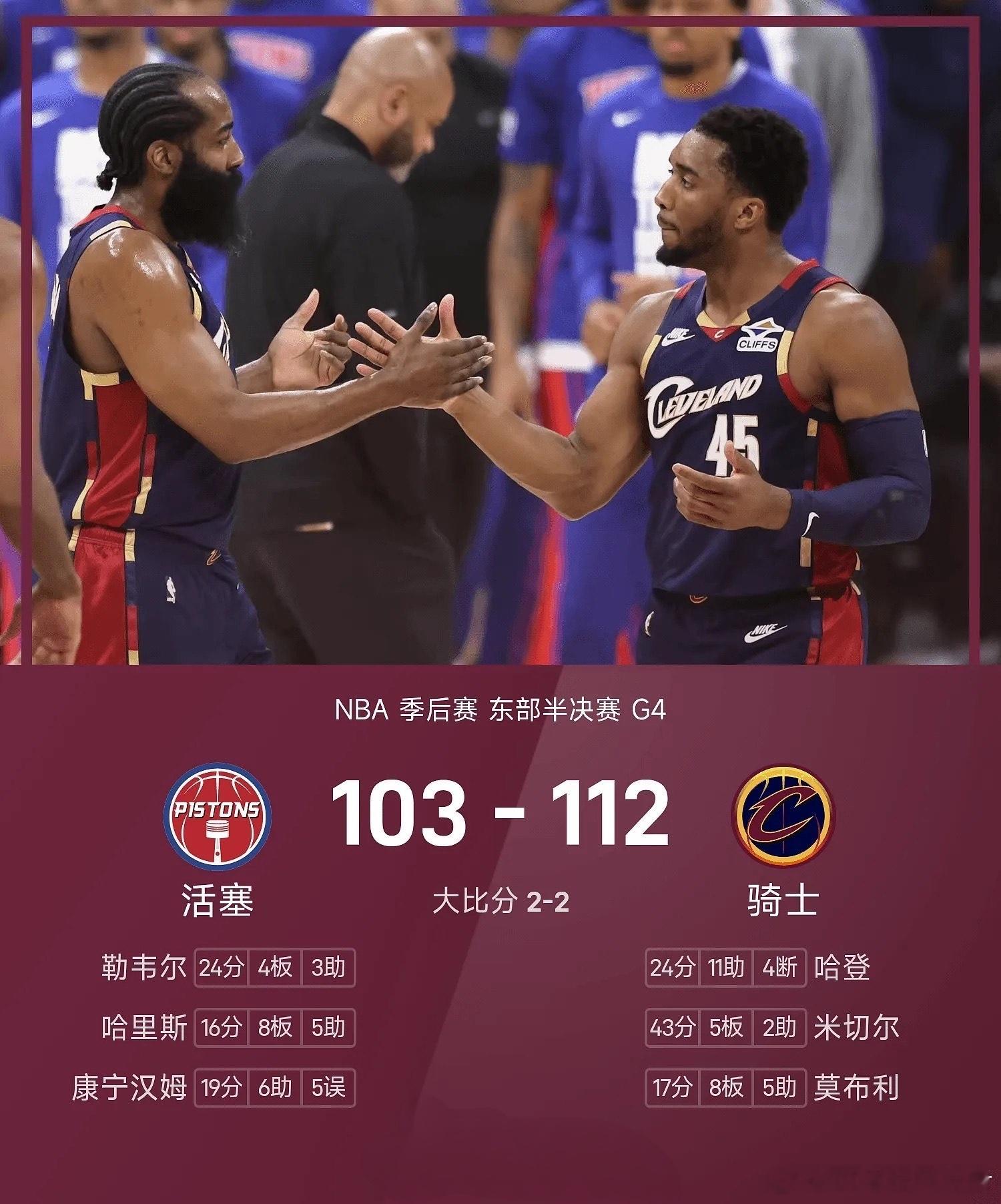 骑士112-103力克活塞，米切尔43分，哈登24+11+4断，大比分2-2扳平