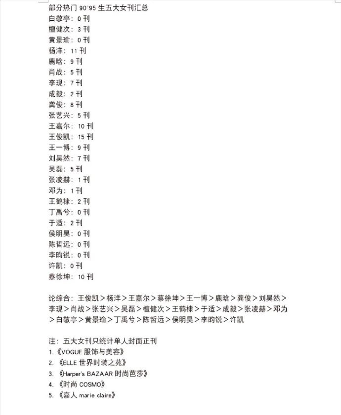9095🥜五大女刊汇总，最高的居然是王俊凯，来看看