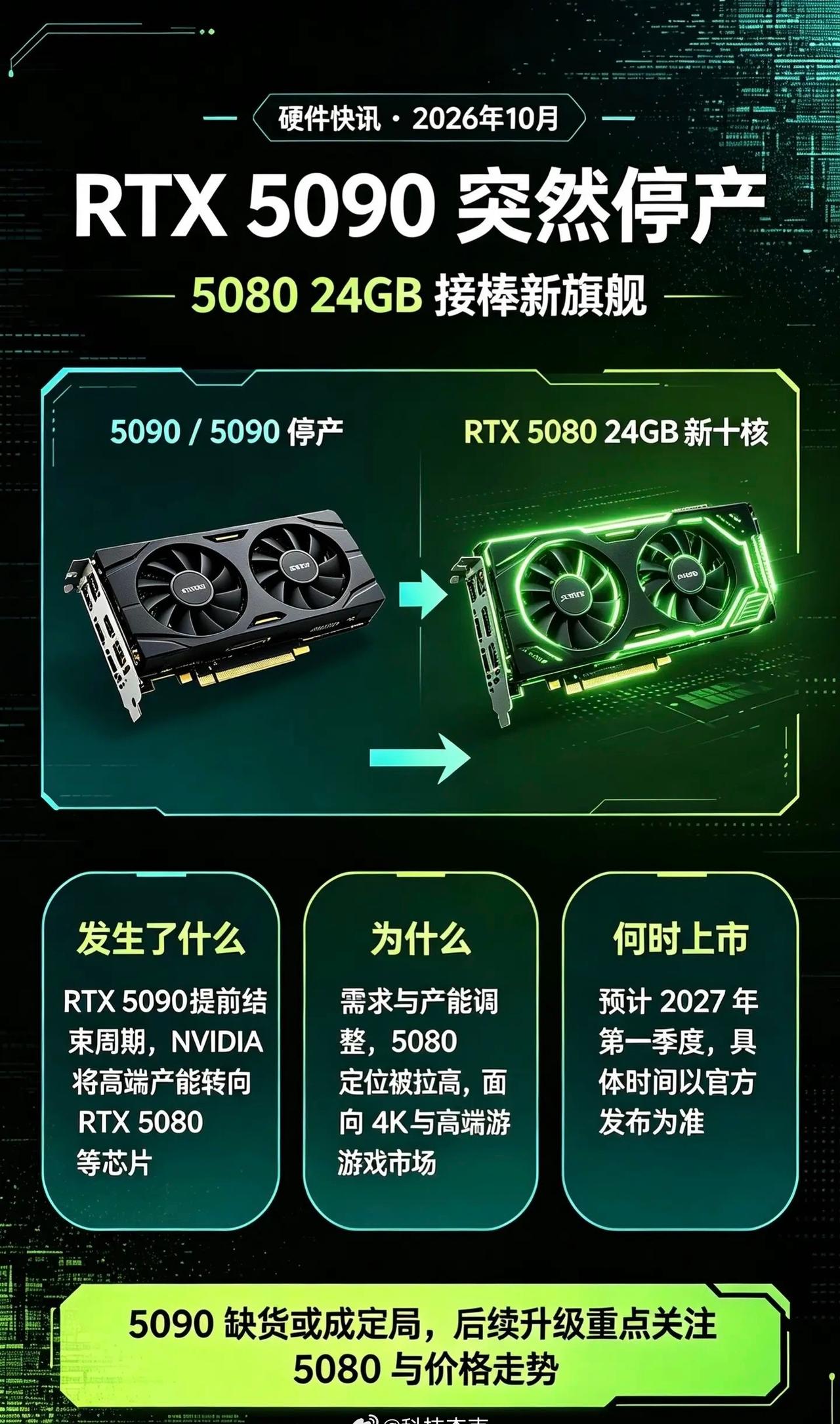 停产传闻引爆抢卡潮，英伟达辟谣，但产能优先供给AI算力卡，消费显卡供货紧张，渠道