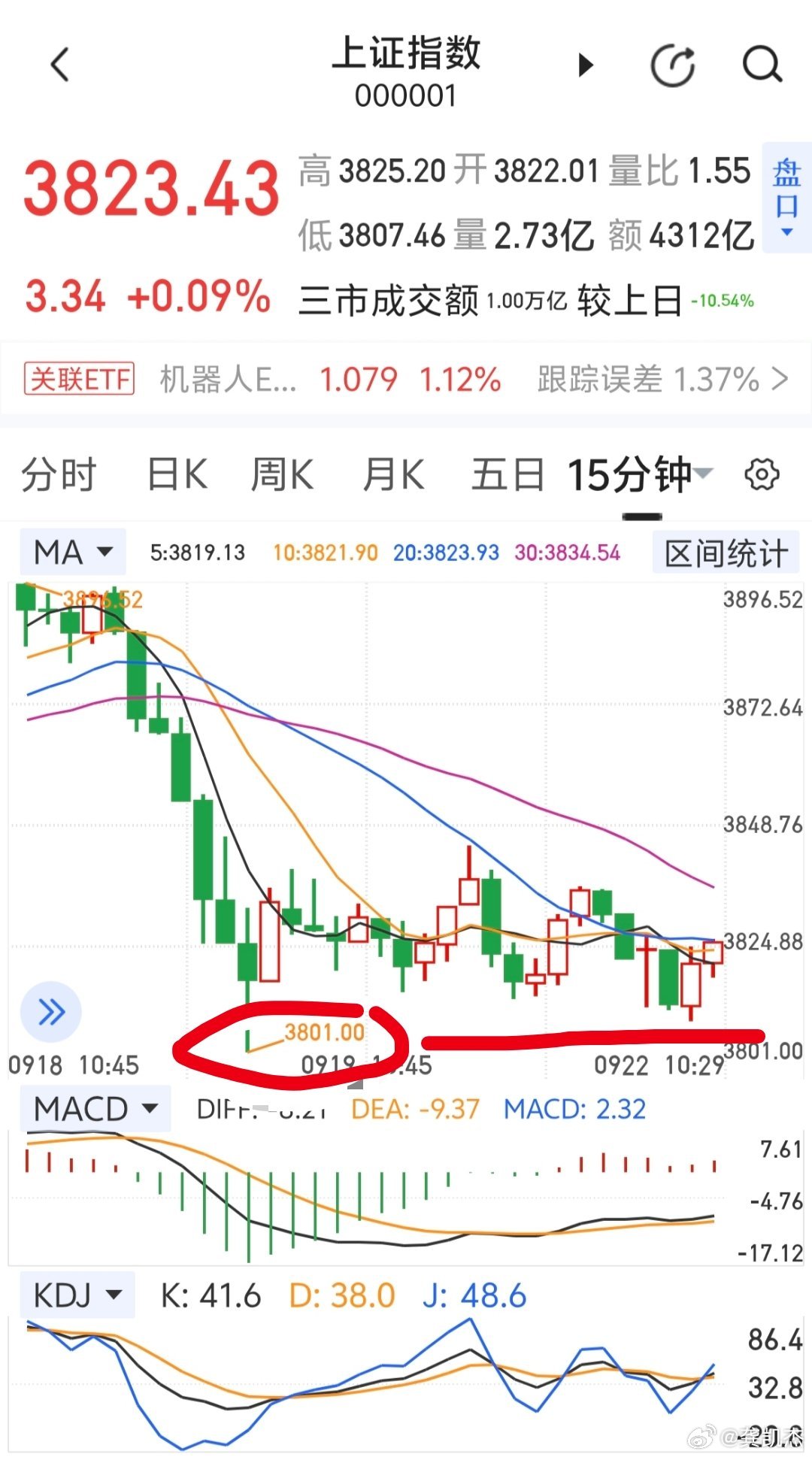 前几天的下影线是支撑位～～不破代表跌不深。收到吱一声 ​​​