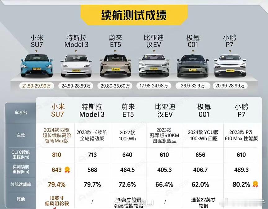 确实，大尺寸的轮毂配宽胎会增大滚动阻力、摩擦力，加重簧下质量，增加风阻，降低能量