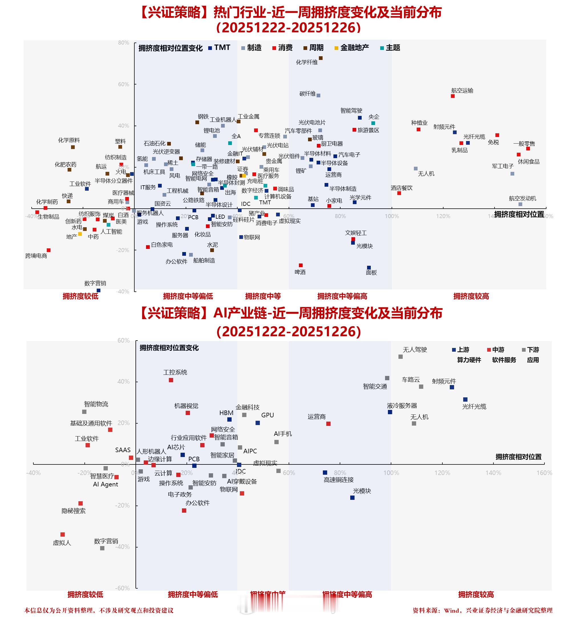 各热门行业拥挤度到什么位置了？ 