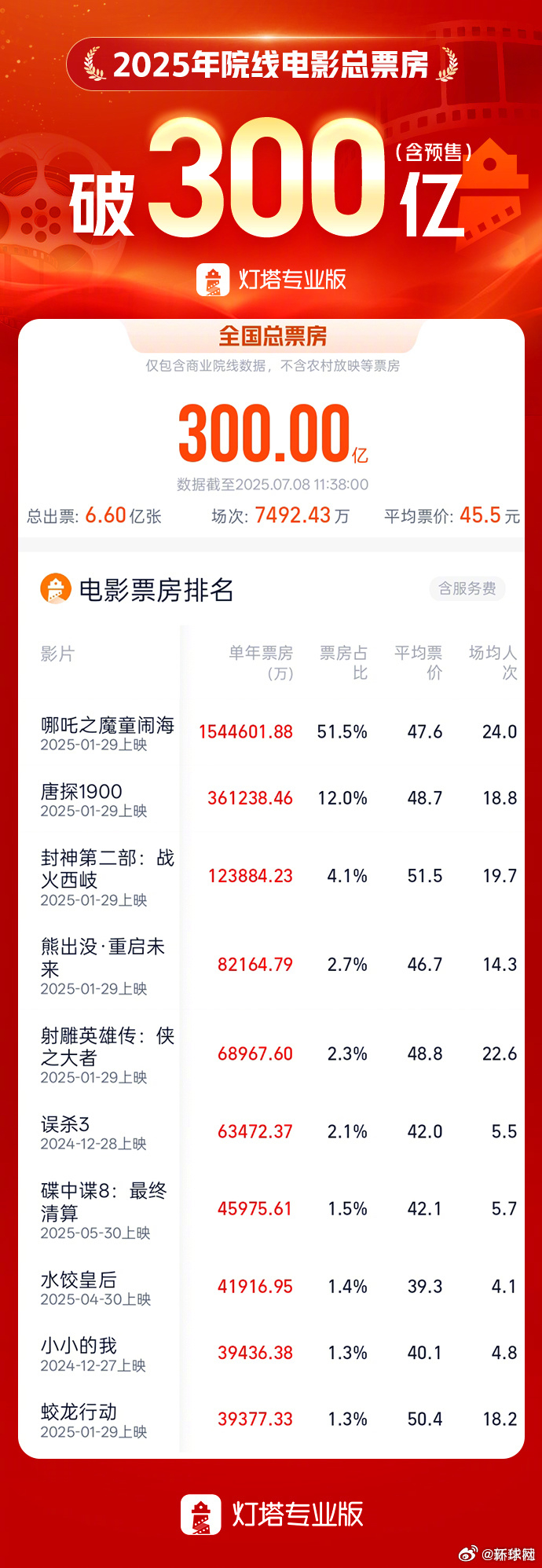 【#2025年度全国总票房破300亿#】#2025全国总票房破300亿较去年提前
