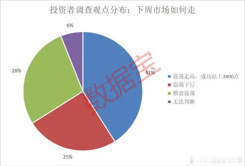 价值投资日志[超话] 41%受访者认为大盘站上3400点对目前A股行情状态，有6