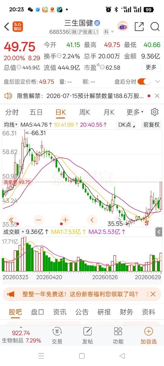一位股民在股吧里满是遗憾，60元进场买入2万股三生国健icon，一路阴跌被套，股