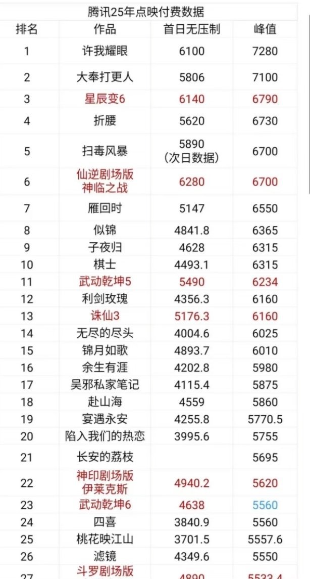 许我耀眼的粉丝们权威！点映第一名！ 