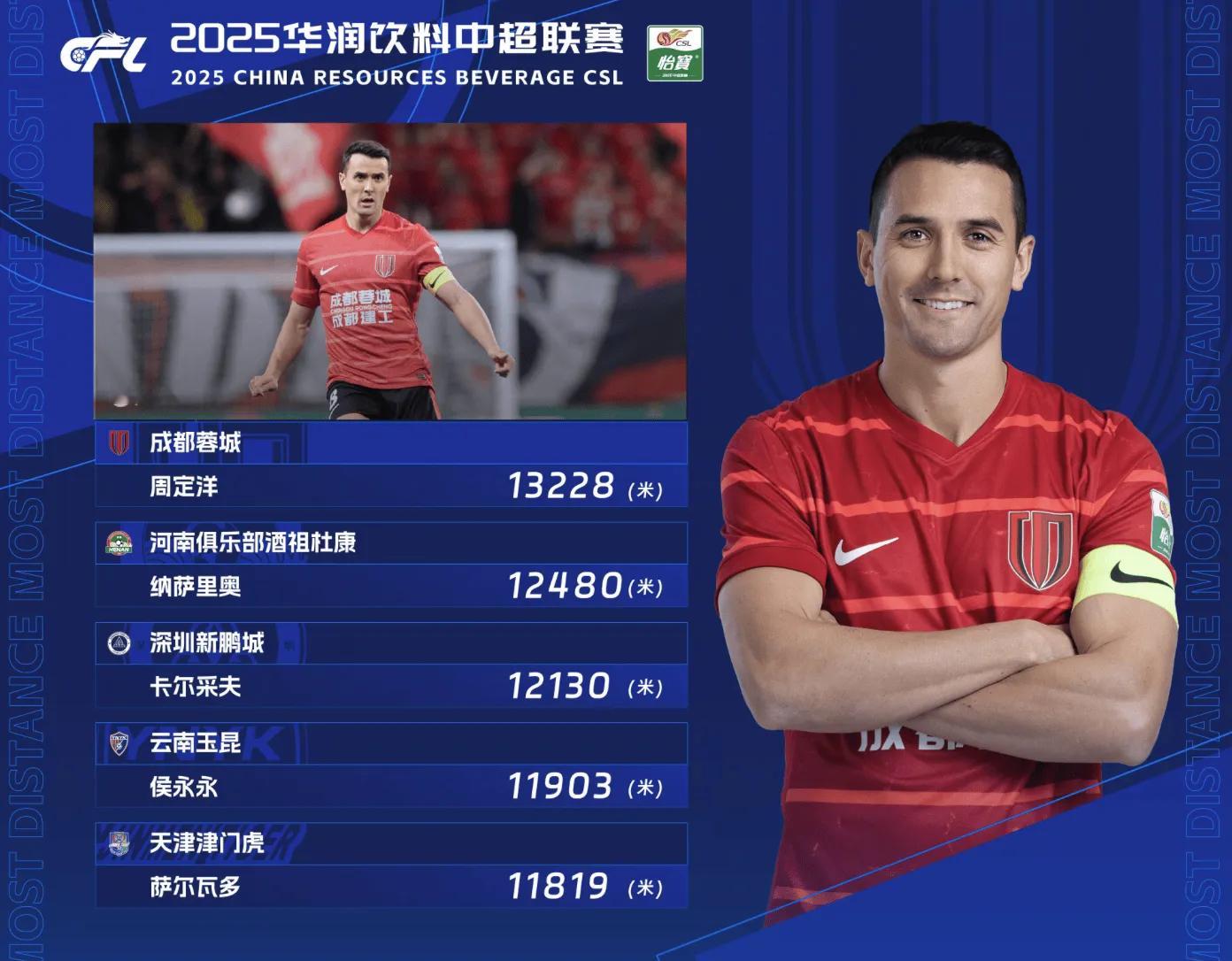 中超联赛第11轮跑动距离榜公布，周定洋连续第四次登顶。在对阵浙江俱乐部绿城的比赛