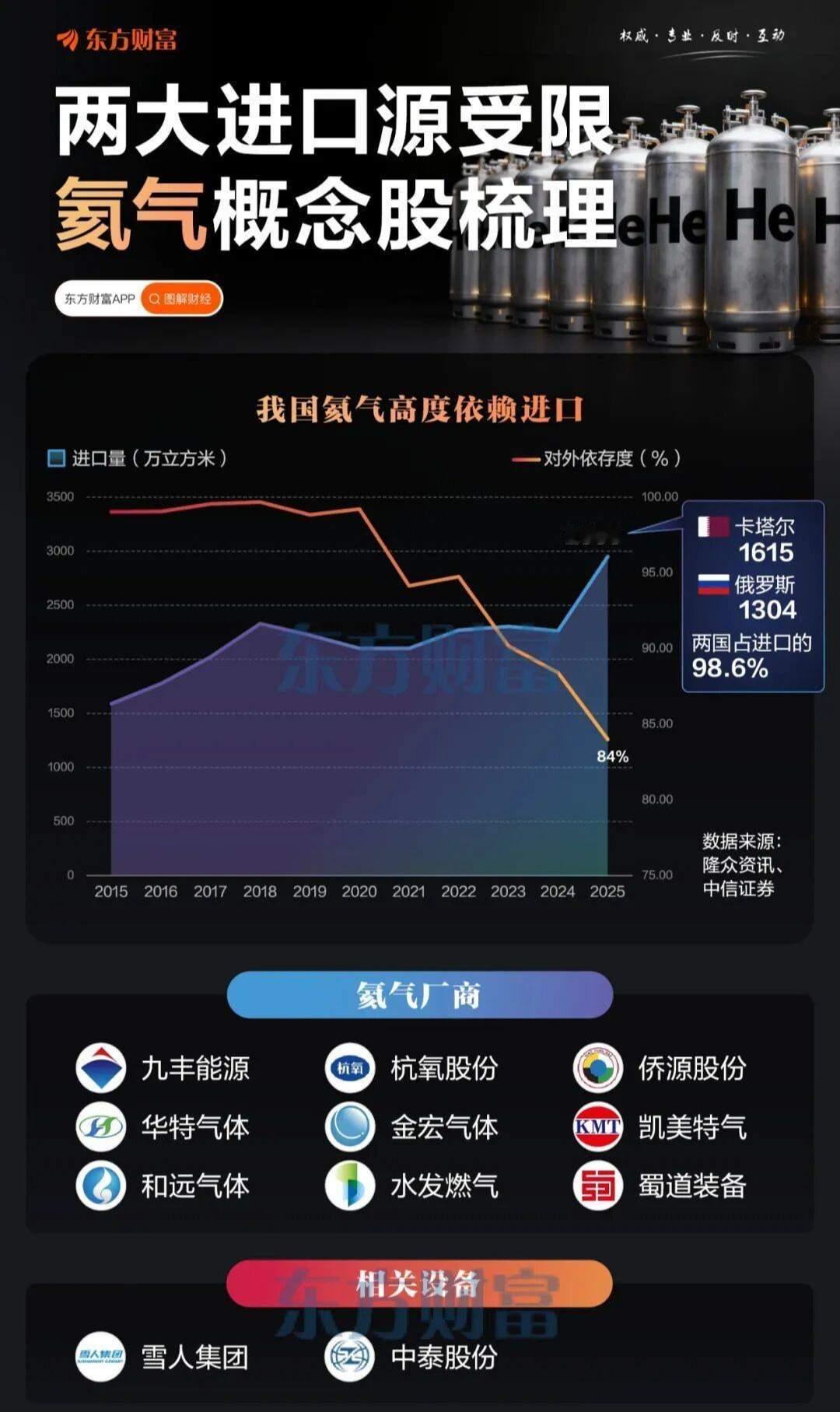 两大进口源受限！氦气概念股梳理（东方财富） 