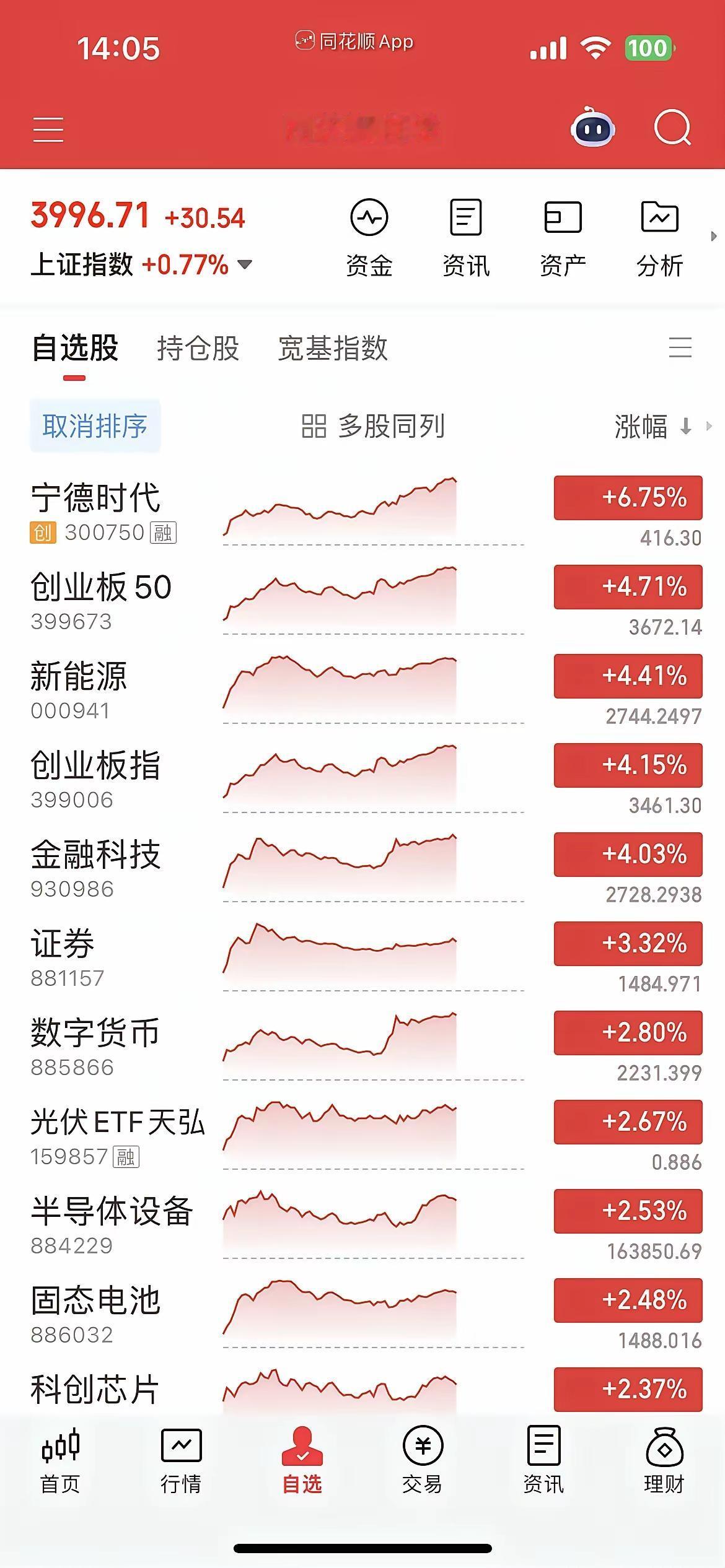 今天这行情，说热闹是真热闹，说让人挠头也确实有点。沪指差点摸到4000点，创业板