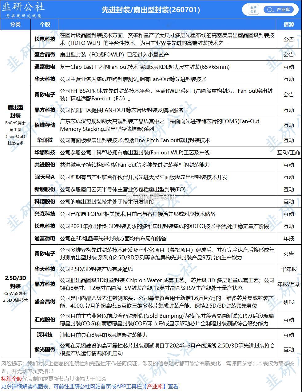 先进封装 