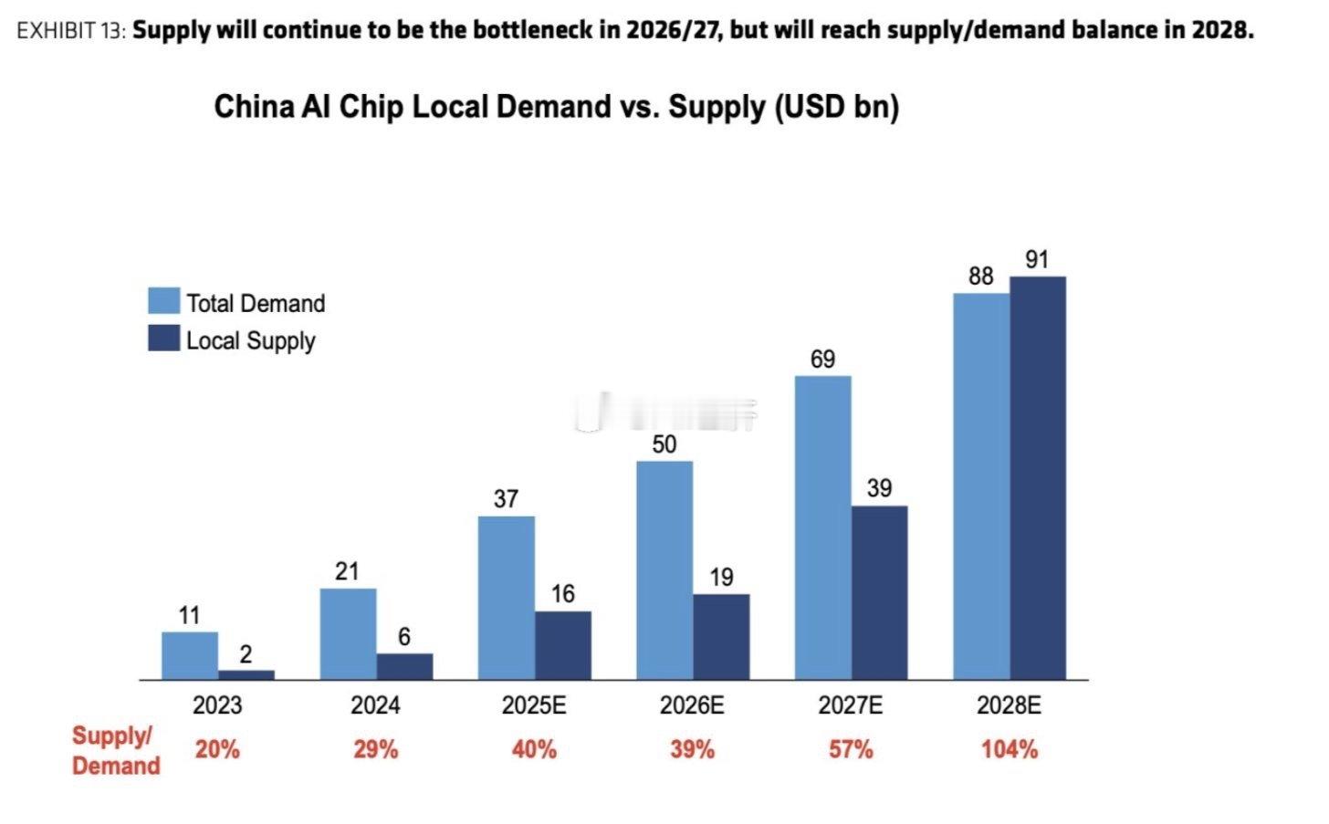 贝恩斯坦预计，未来几年中国本土AI芯片供应量将显著增长，2023年的自给率为20