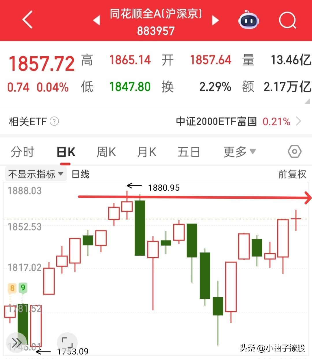 我感觉下周一要收一根低开低走的阴线，所以我根本没有开仓的想法，中午拉升我知道不少