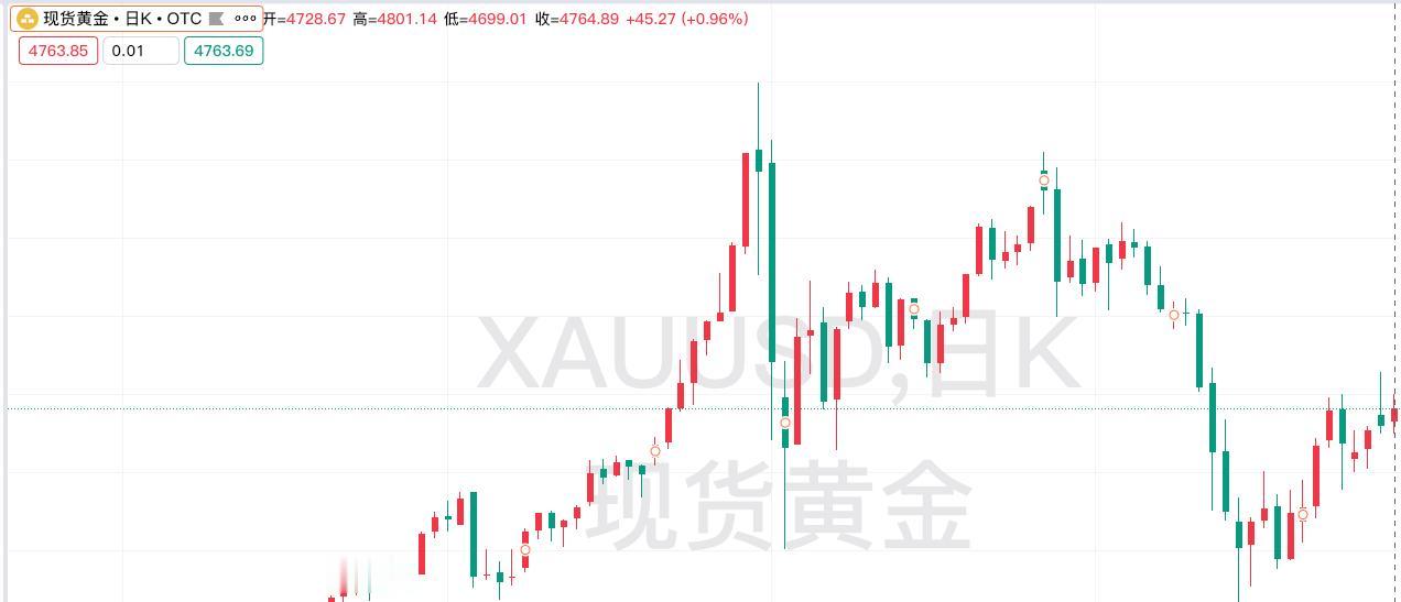 现货黄金，也就是
大家常说的伦敦金，
周四止跌回升，小幅上涨，
盘中突破4800