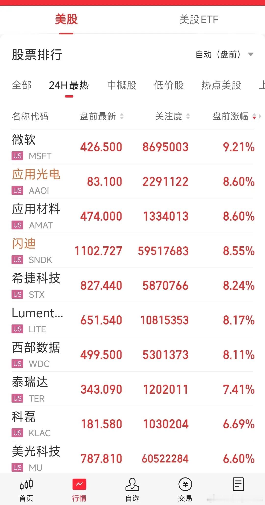 美股盘前普涨，科技股迎来大反弹了，不过这里还不能说反转，只能说是超跌反弹，毕竟已