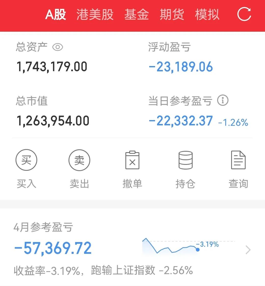 以为今天有个反弹呢，
早盘满仓又被骗了。
重仓一次伤一次，
本月盈利难了。