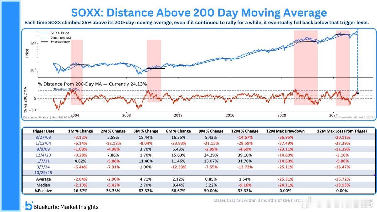半导体指数预警：当 SOXX 上涨至高于 200 日均线 35% 时，最终回落至