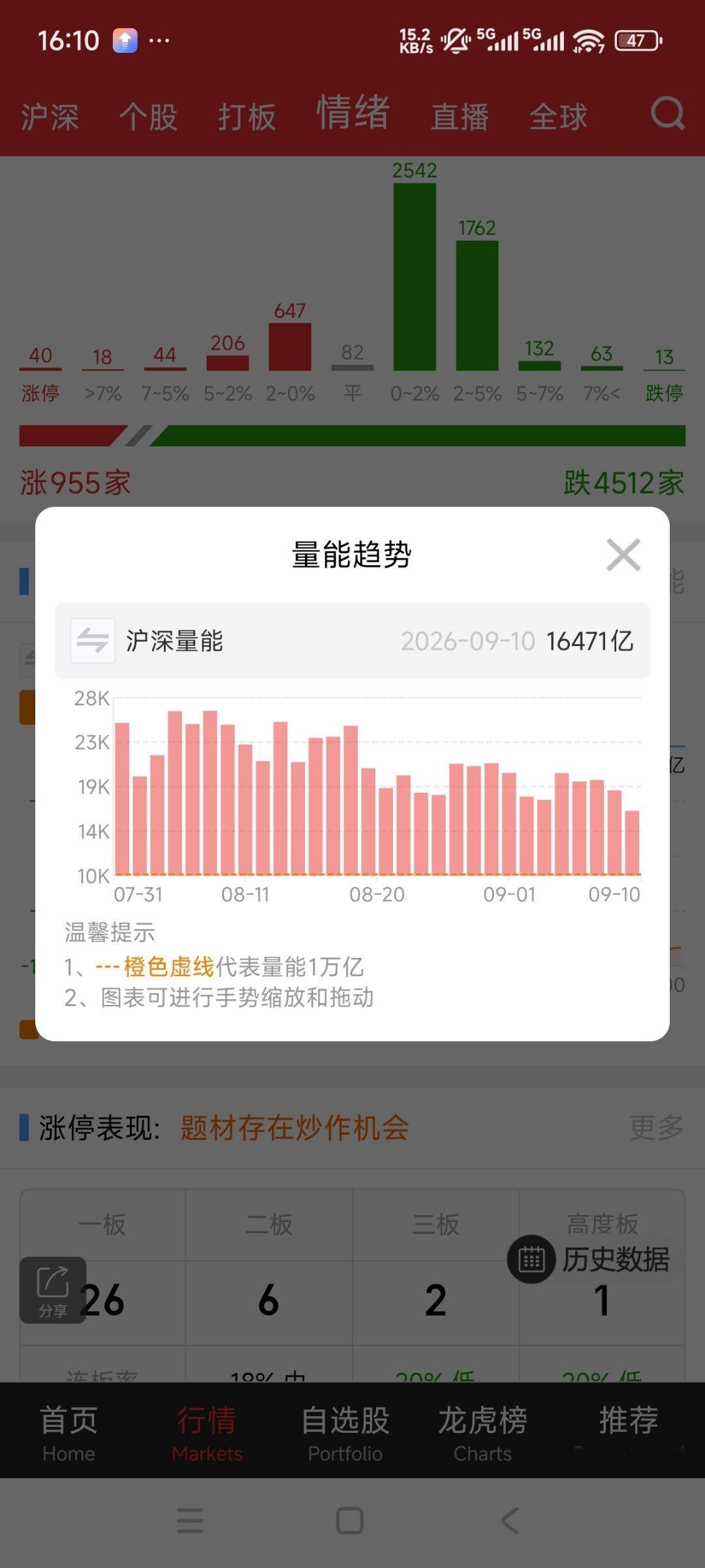 这个成交量又又又新低…… ​​​