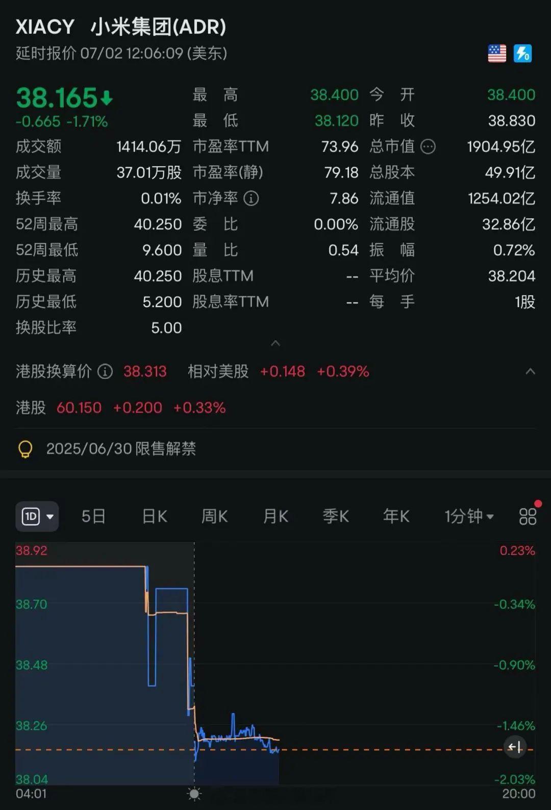 雷军直播后小米股价下挫 在我看来这跟雷总直播一点关系都没有，本身股票就是有涨有跌