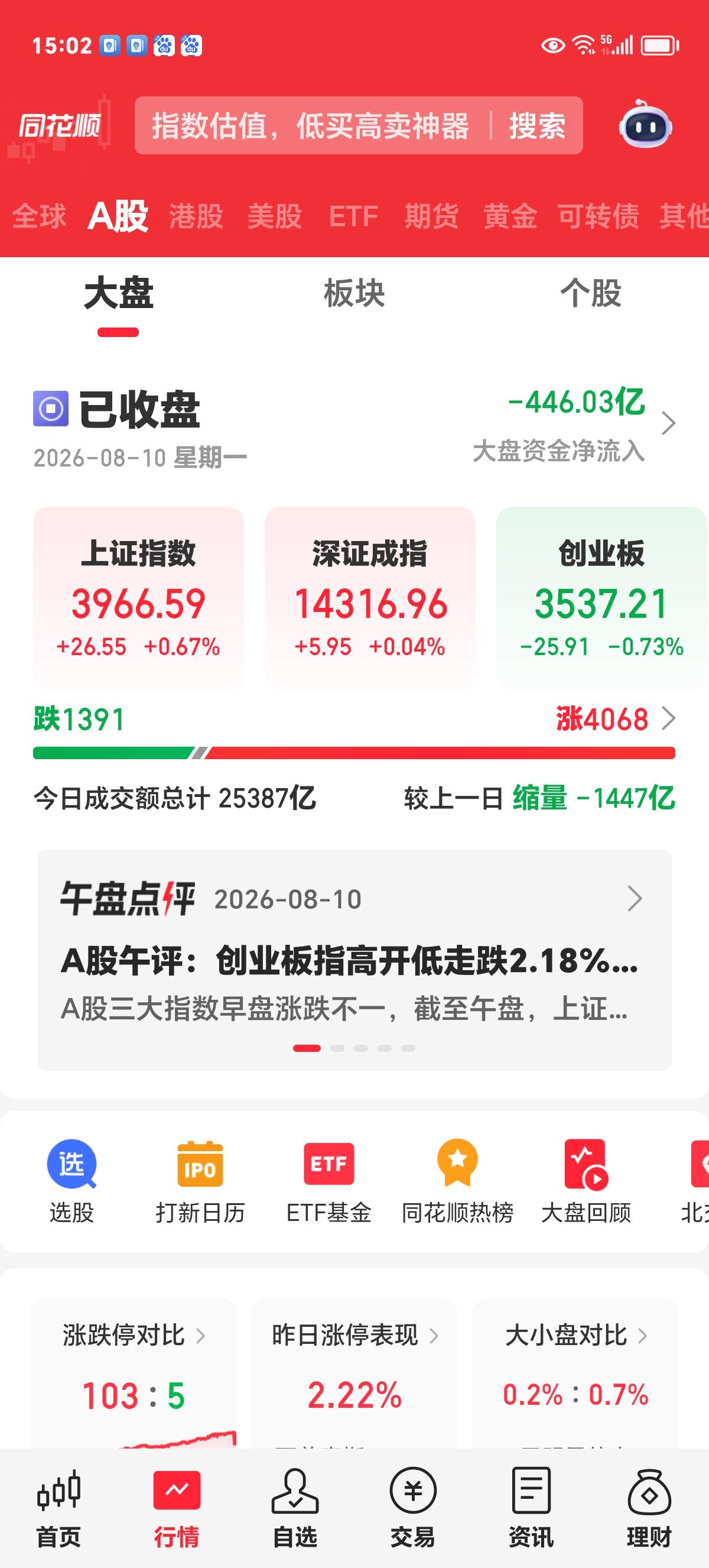 周一收评：主力资金全天都在从科技板块中流出

今天的市场，上证表现强势，大消费板