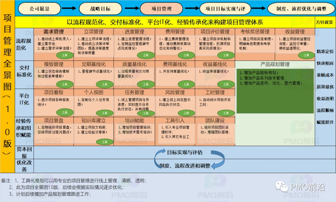 PMO在组织内承担什么角色发挥什么作用