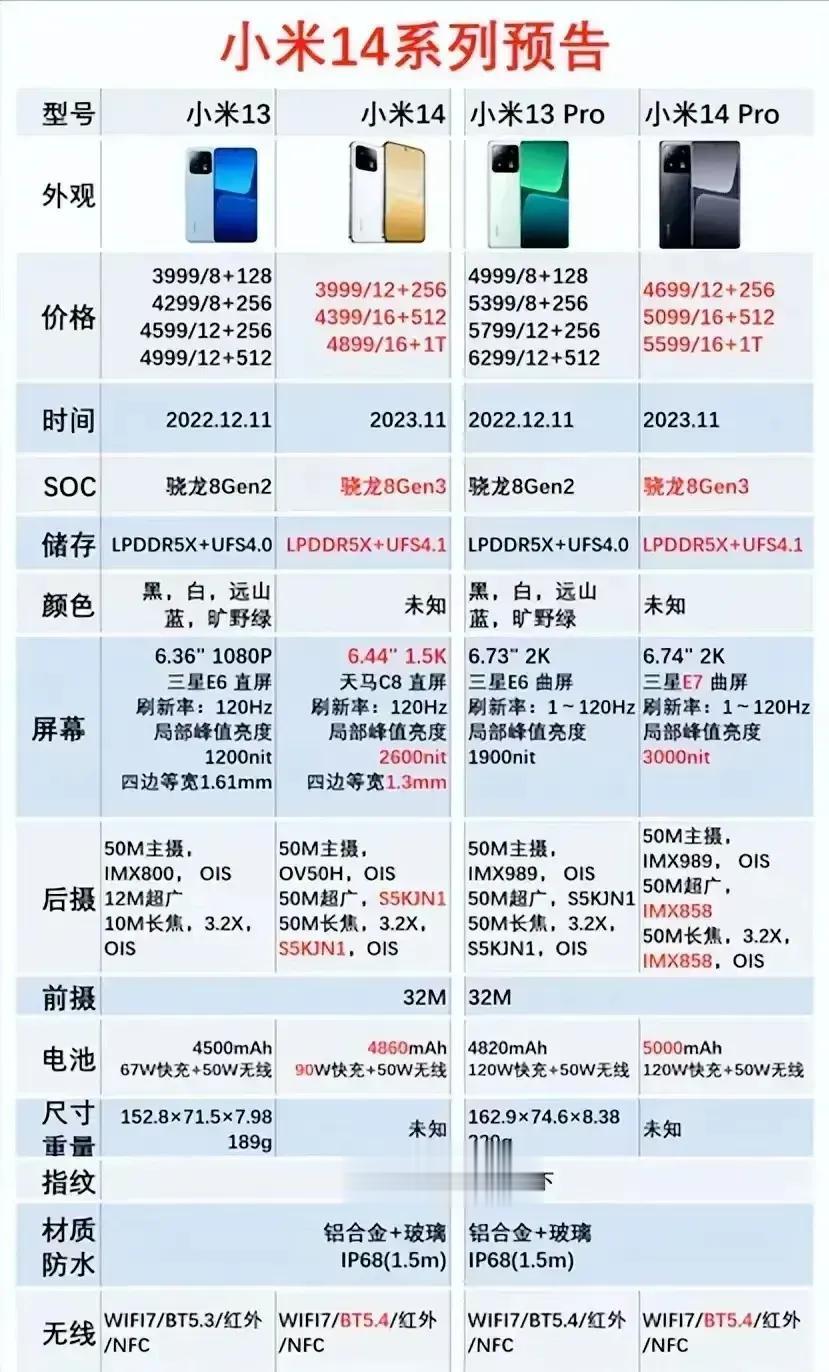 小米14系列要是真按这个价格卖，那不就相当于直接宣告重回“性价比”时代吗？
有爆
