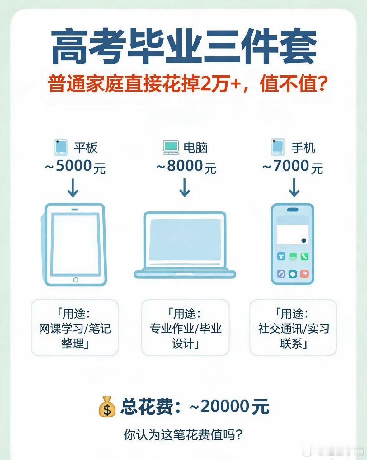 我记得我上大学那会儿买了一个iPhone X，最低配的好像是五千多还是六千多来着