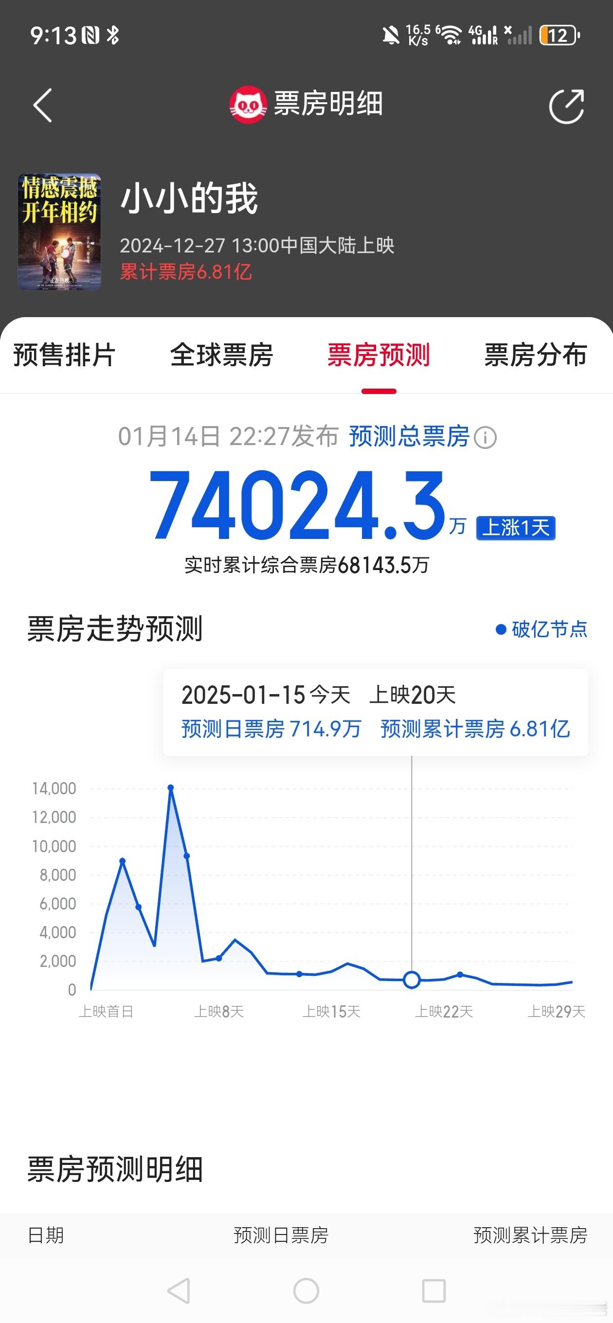 小小的我票房突破6.61亿   小小的我票房跑赢了最开始预测，现在已经涨到了7.