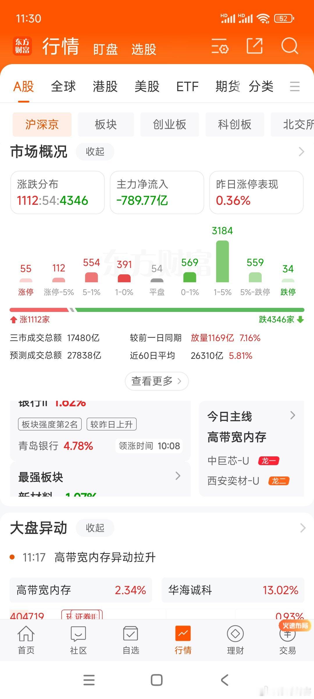 A股4300家待涨!老登的盼着小凳跌，小凳跌了老登一起跌，不好搞，明后天再说! 
