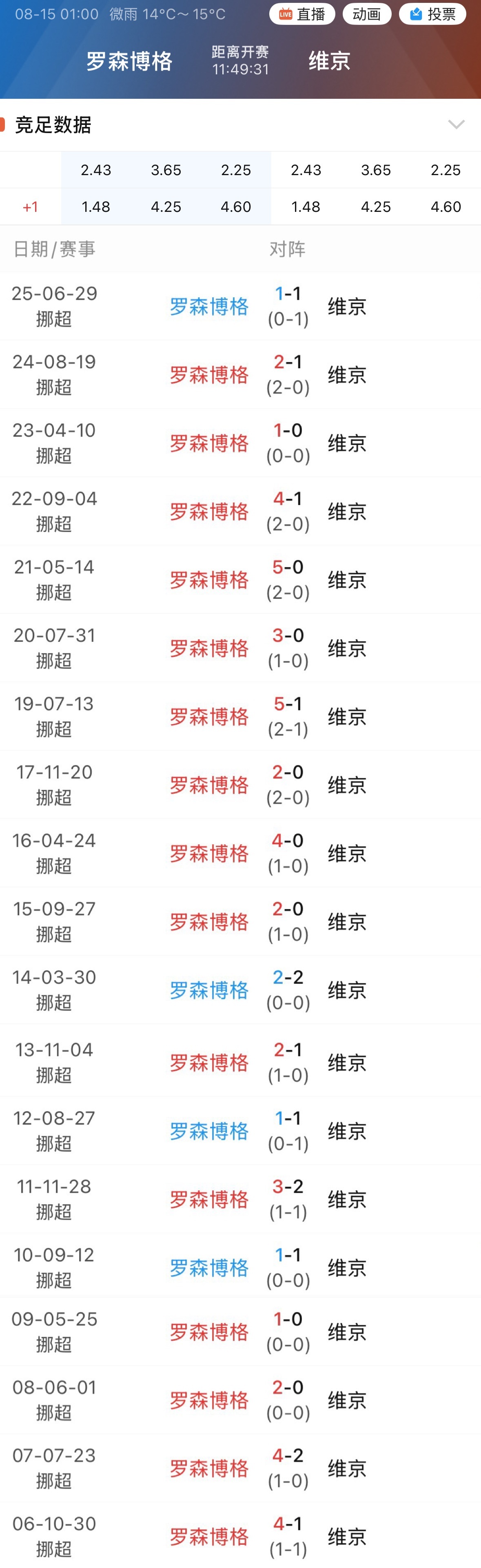 单关让球方维京，自有数据统计以来，他们做客罗森博格的24场比赛一胜难求。 