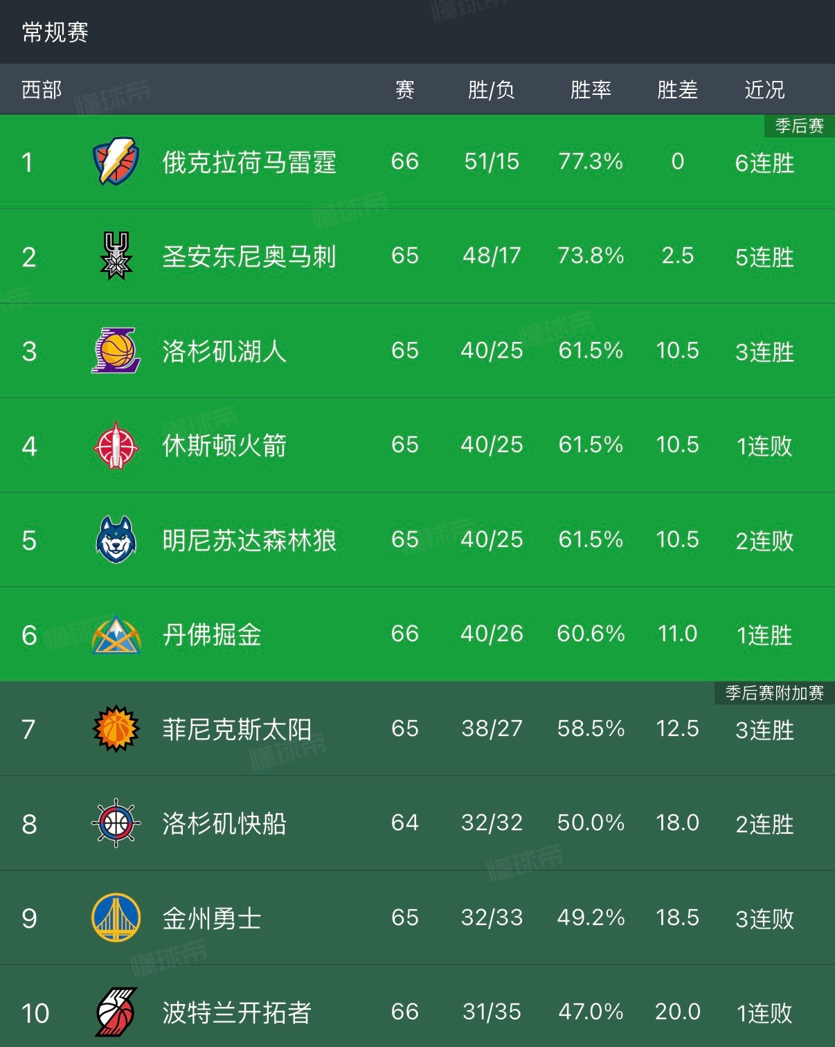 火箭今日惨败掘金，湖人排名反超火箭升至西部第三