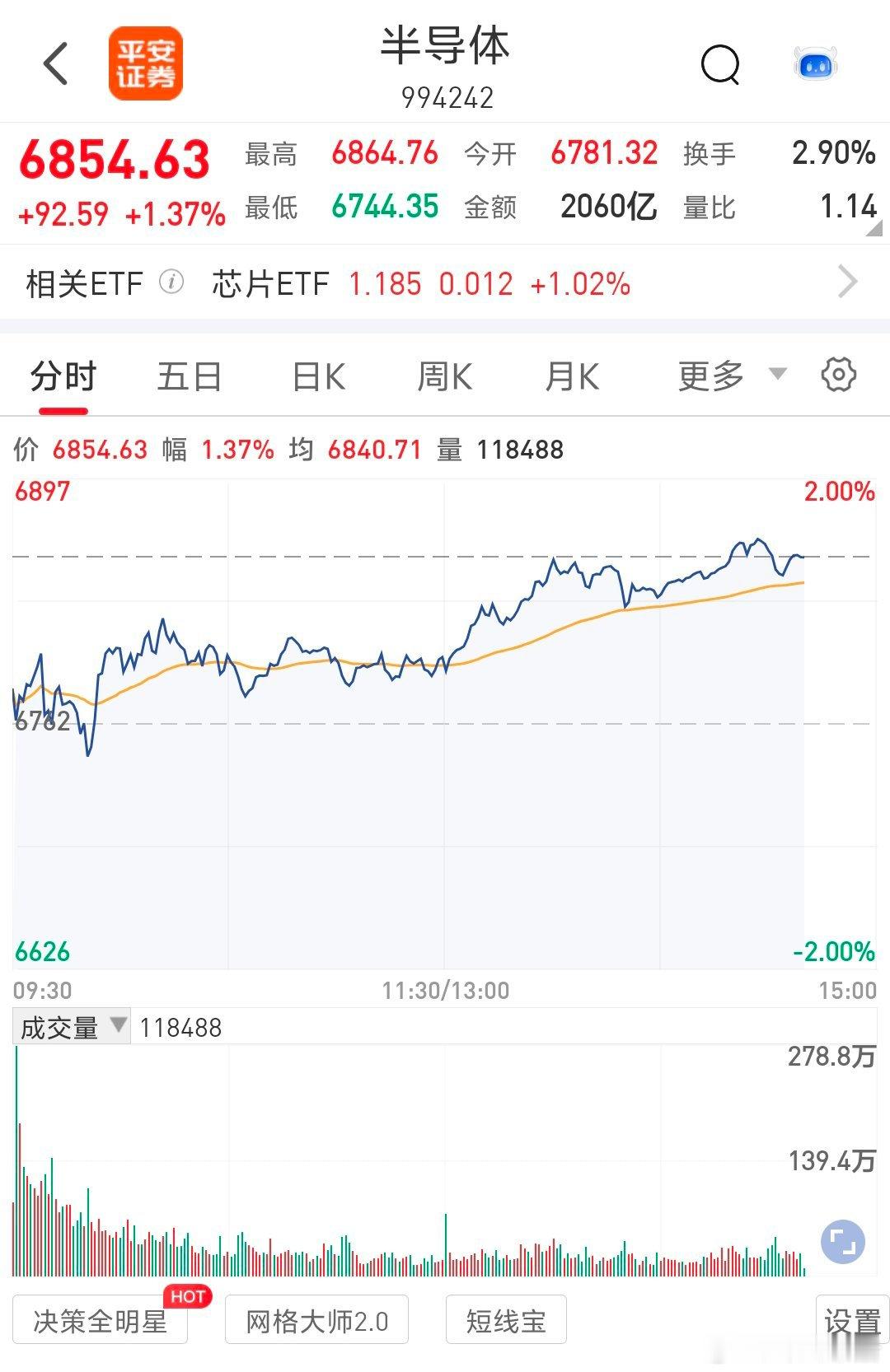 早盘大盘还是绿色时候，公开博文，第一时间公布了进场。买入板块具体细分，公布在了金