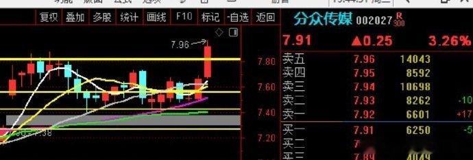 第一目标10；第二目标12，笔记 不跟踪买卖股票[超话] ​​​